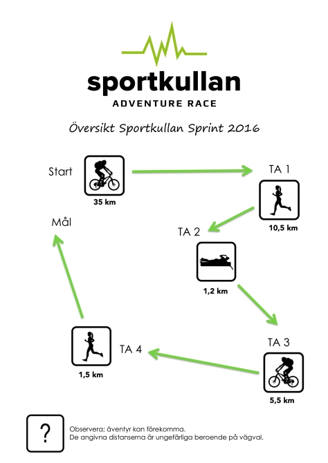 översikt 2016 sportkullan sprint